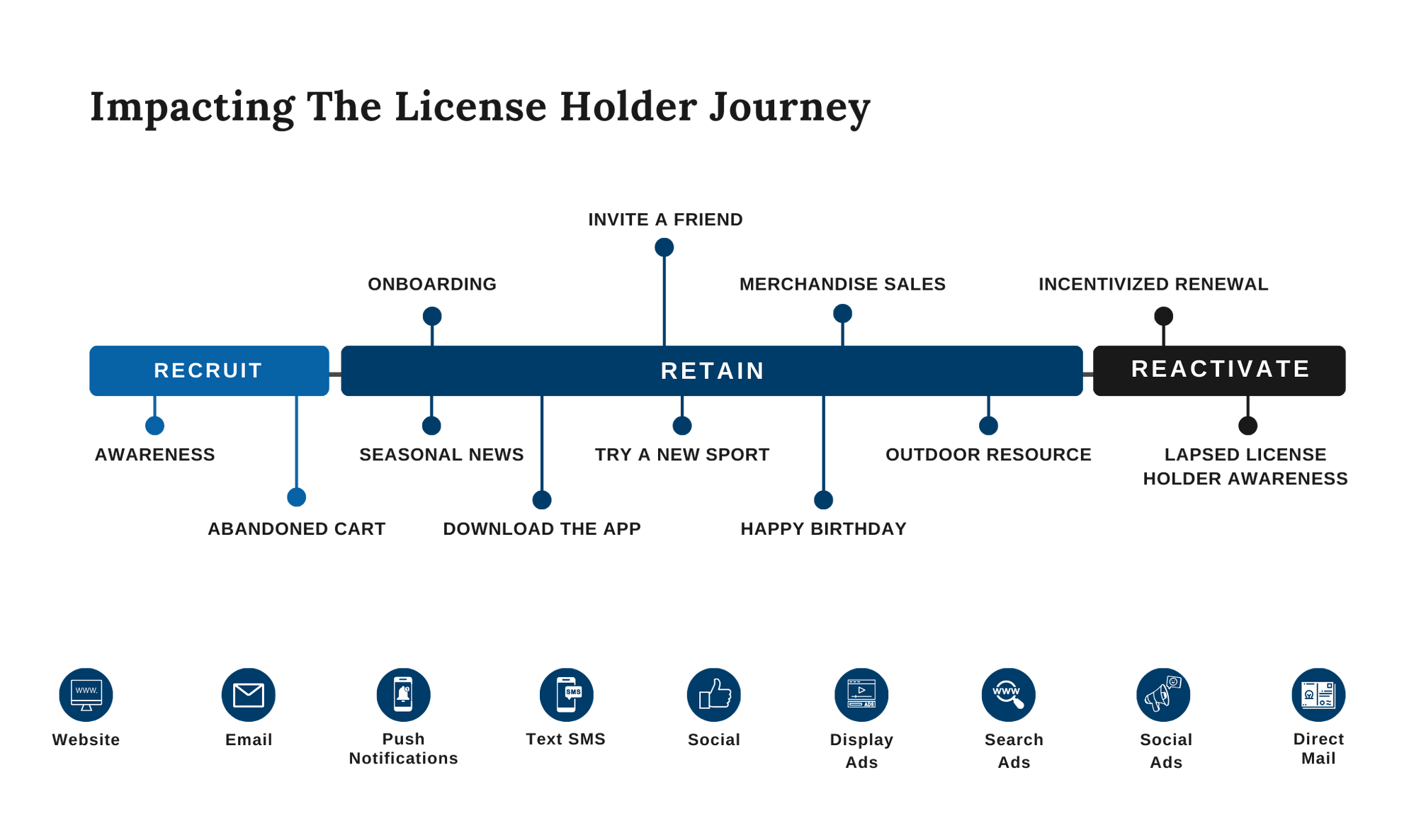 License Holder Journey